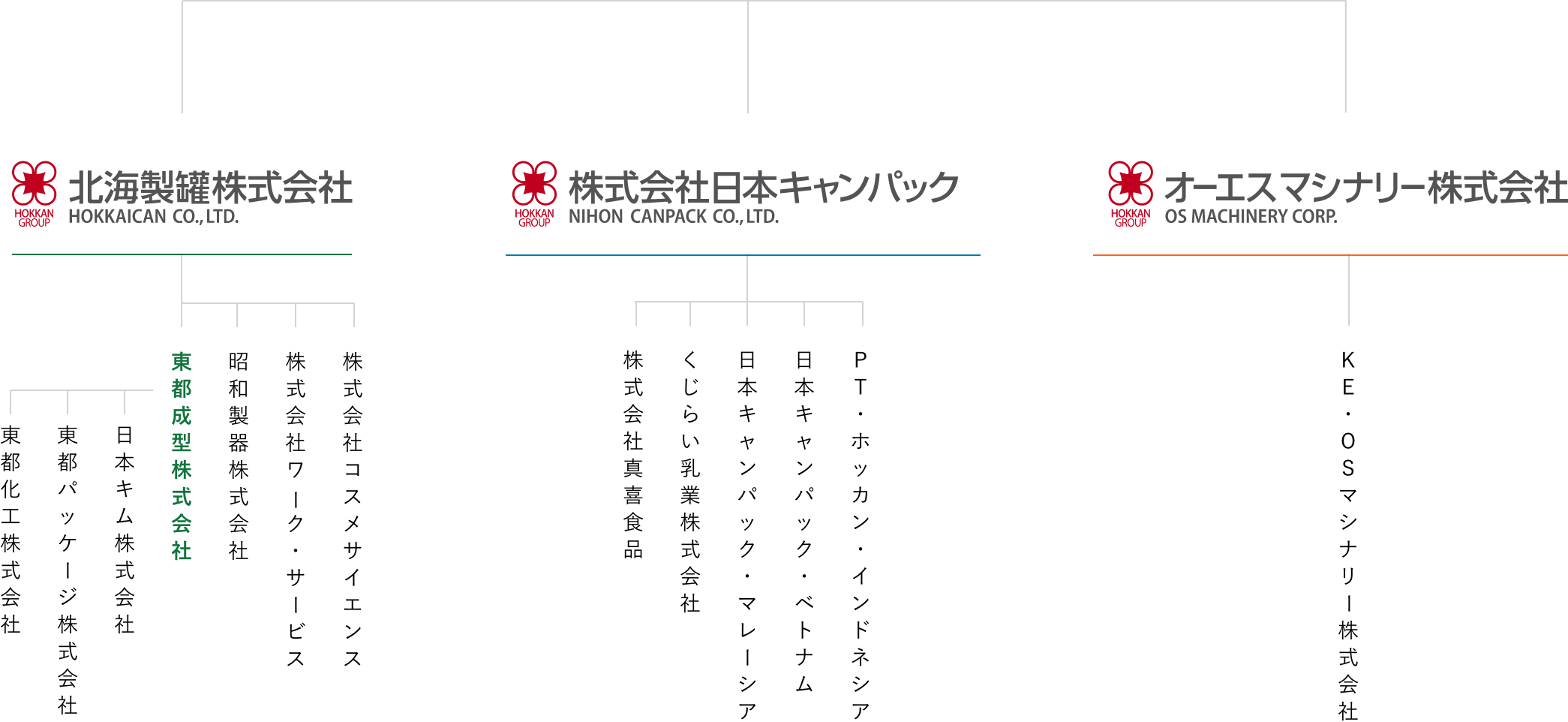 北海製罐株式会社、株式会社日本キャンパック、オーエスマシナリー株式会社