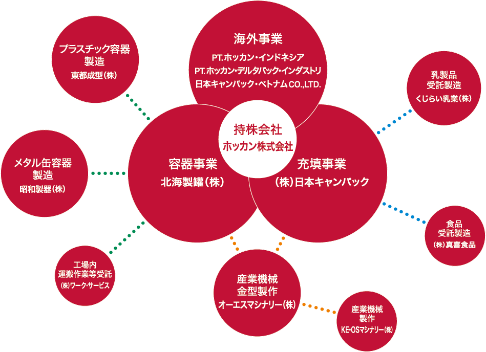 グループ企業紹介