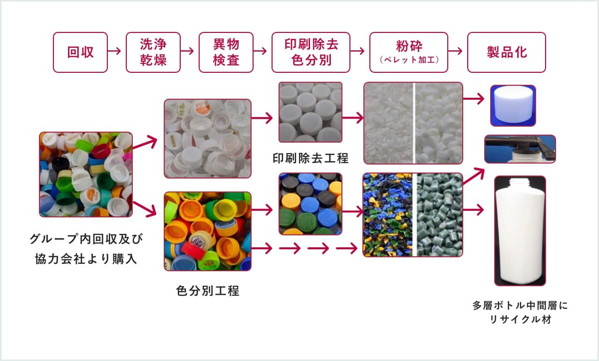 飲料用キャップのリサイクルプロセス