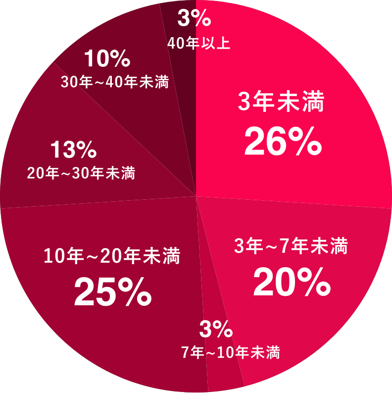 勤続年数構成