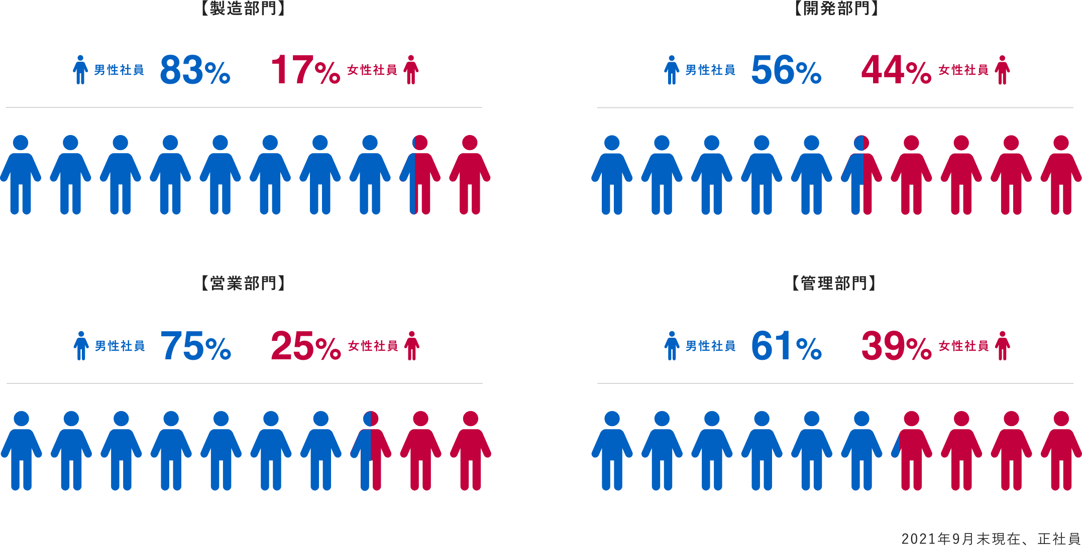 職種別男女比率