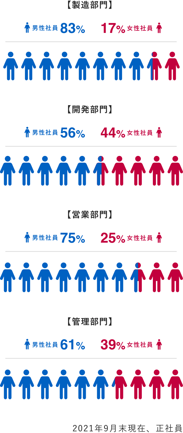 職種別男女比率